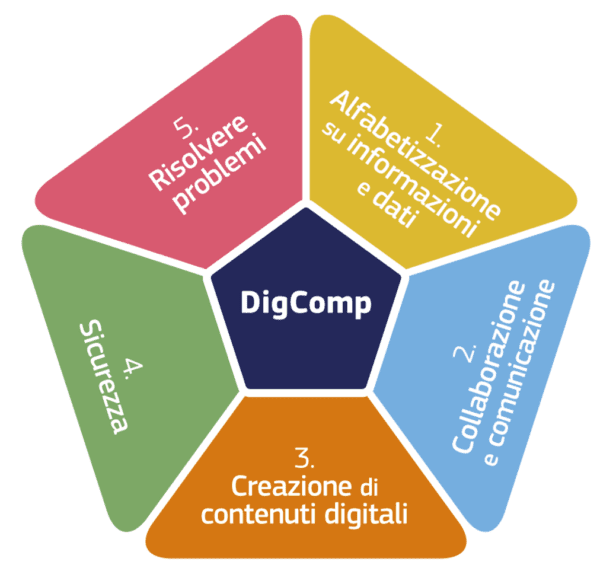 DIGComp